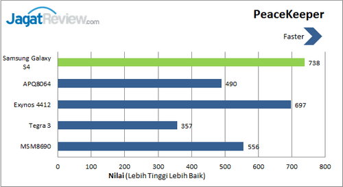Samsung Galaxy S4 - Benchmark PeaceKeeper