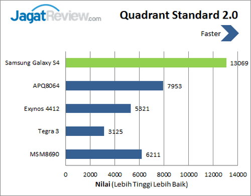 Samsung Galaxy S4 - Benchmark Quadrant