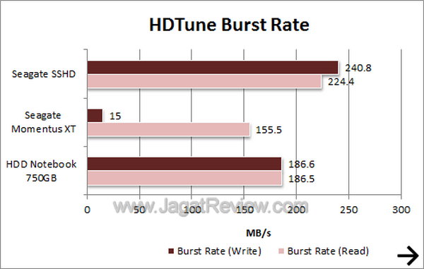 Seagate SSHD - HDTune Burst Rate Seagate SSHD HDTune Burst Rate