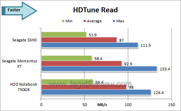 Seagate SSHD - HDTune Read Seagate SSHD HDTune Read