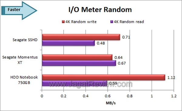 Seagate SSHD - IO Meter Random Seagate SSHD IO Meter Random