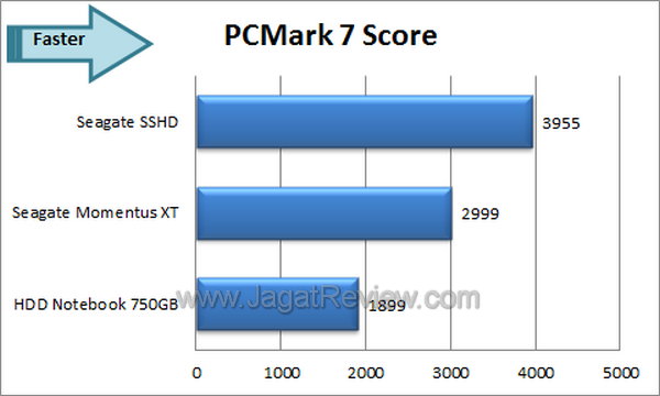Seagate SSHD - PCMark 7 Seagate SSHD PCMark 7