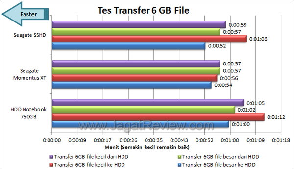 Seagate SSHD - Tes Transfer Seagate SSHD Tes Transfer