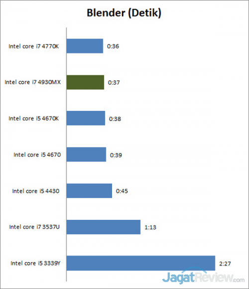 Intel Core i 4th Generation Haswell untuk Mobile 12 blender