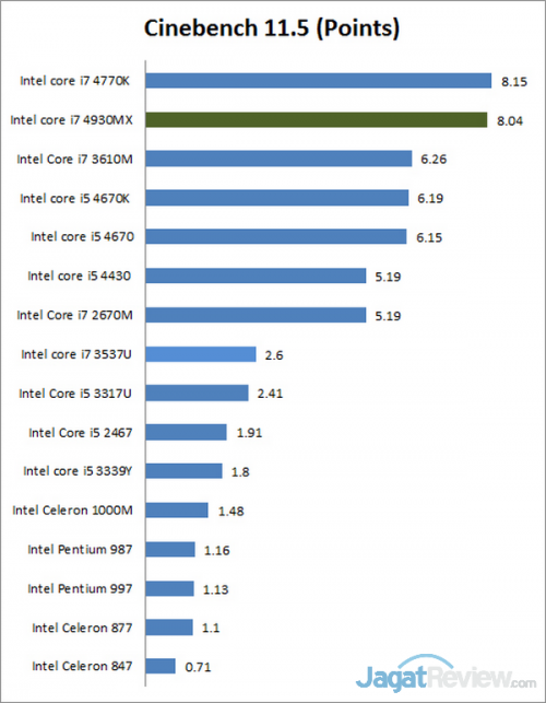 Intel Core i 4th Generation Haswell untuk Mobile 11 cinebench