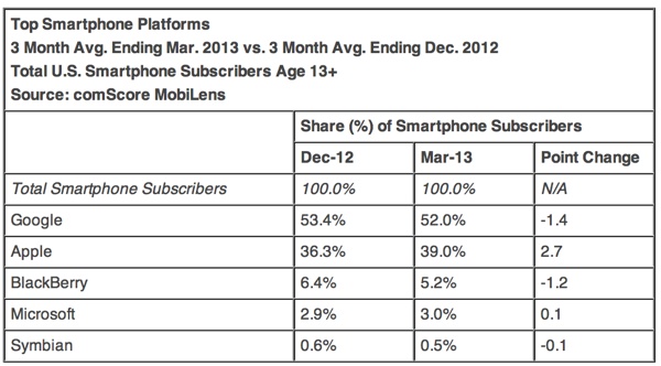 comscore smartphone platforms