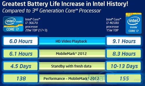 Intel Core i 4th Generation Haswell untuk Mobile 4 haswell baterai rating