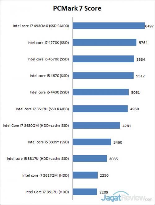 Intel Core i 4th Generation Haswell untuk Mobile 13 pcmark7