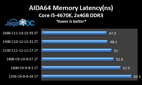Intel 'Haswell' K-Series Overclocking Guide 5 Haswell4670K_RAMLatency