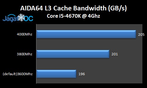 Intel 'Haswell' K-Series Overclocking Guide 2 Haswell4670K_RingBandwidth