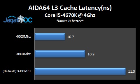 Intel 'Haswell' K-Series Overclocking Guide 3 Haswell4670K_RingLatency