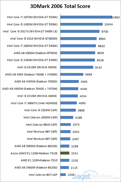 Review Axioo Neon BNE: Notebook Layar 14 3dmark6