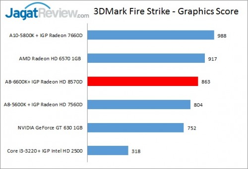 Review Performa Gaming Prosesor AMD A8-6600K: Richland Kelas Mainstream 2 A86600K_3DMarkFS_GPU