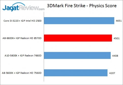 Review Performa Gaming Prosesor AMD A8-6600K: Richland Kelas Mainstream 3 A86600K_3DMarkFS_Physics