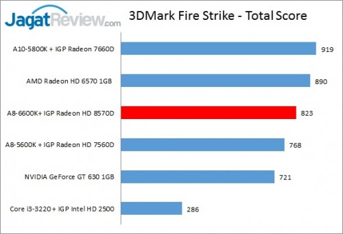 Review Performa Gaming Prosesor AMD A8-6600K: Richland Kelas Mainstream 4 A86600K_3DMarkFS_Total
