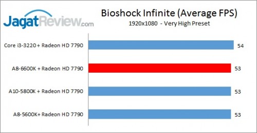 Review Performa Gaming Prosesor AMD A8-6600K: Richland Kelas Mainstream 2 A86600K_7790_Bioshock