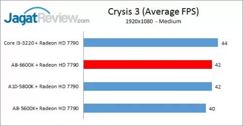 Review Performa Gaming Prosesor AMD A8-6600K: Richland Kelas Mainstream 3 A86600K_7790_Crysis3