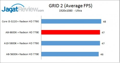 Review Performa Gaming Prosesor AMD A8-6600K: Richland Kelas Mainstream 4 A86600K_7790_GRID2