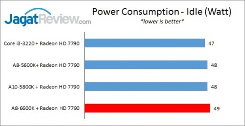 Review Performa Gaming Prosesor AMD A8-6600K: Richland Kelas Mainstream 3 A86600K_7790_PSUIdle