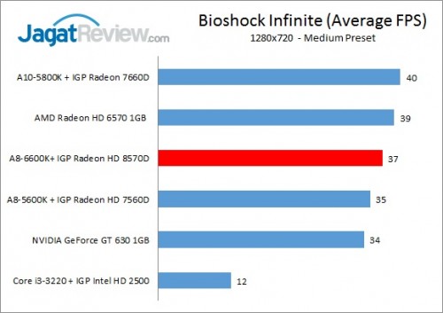 Review Performa Gaming Prosesor AMD A8-6600K: Richland Kelas Mainstream 2 A86600K_Bioshock
