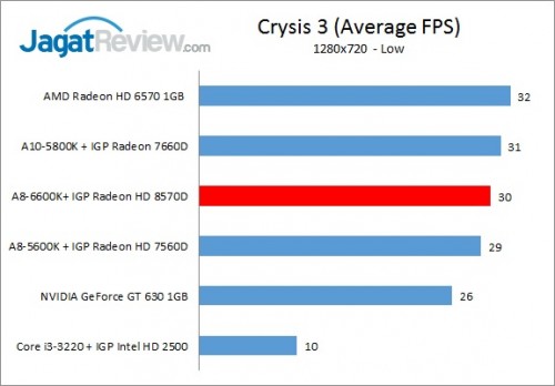 Review Performa Gaming Prosesor AMD A8-6600K: Richland Kelas Mainstream 4 A86600K_Crysis3