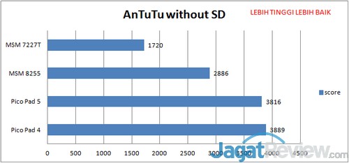 Review Axioo PicoPad 4: Smartphone Android Entry Level untuk Semua Pekerjaan 1 Axioo Picopad 4 - AnTuTu Score without SD