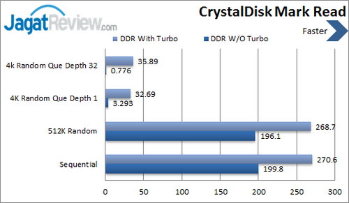Buffalo Drivestation DDR - Crystal Disk Mark Read