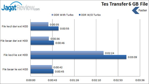 Buffalo Drivestation DDR - Tes Transfer