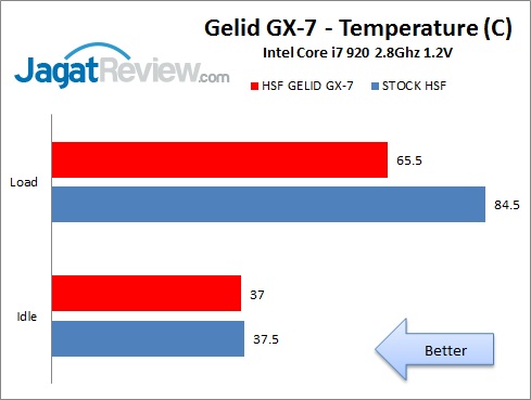 Review Gelid GX-7: HSF Murah dengan 7 Heatpipe 7 GelidCX7_Temp