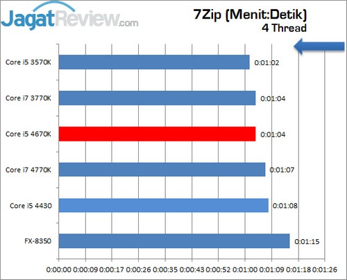 Review Prosesor Core i5 4670K: Haswell Seri K Paling Murah 11 Intel_Corei5_4670K_7Zip_4Thread