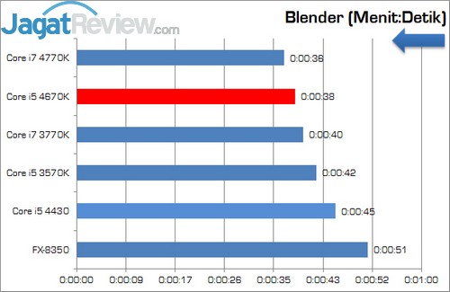 Review Prosesor Core i5 4670K: Haswell Seri K Paling Murah 5 Intel_Corei5_4670K_Blender
