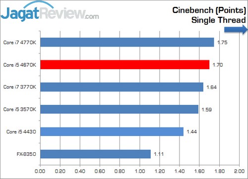 Review Prosesor Core i5 4670K: Haswell Seri K Paling Murah 6 Intel_Corei5_4670K_Cinebench_Single