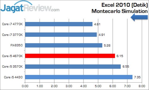 Review Prosesor Core i5 4670K: Haswell Seri K Paling Murah 8 Intel_Corei5_4670K_Excel-Montecarlo