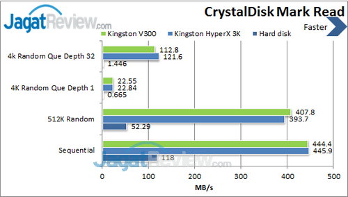 Review SSDNow Kingston V300 120 GB: Paduan SandForce dan Toshiba NAND 7 Kingston V300 - CDM Read