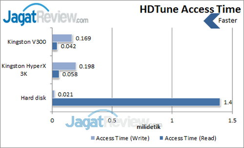 Review SSDNow Kingston V300 120 GB: Paduan SandForce dan Toshiba NAND 3 Kingston V300 - HDTune Access Time