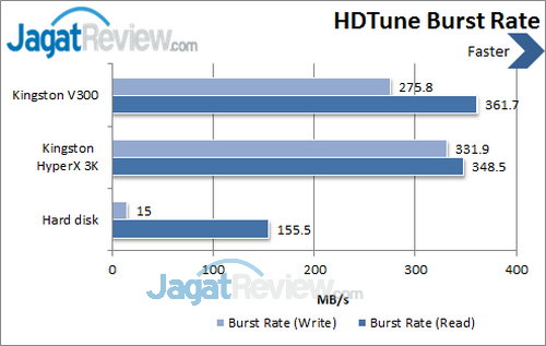 Review SSDNow Kingston V300 120 GB: Paduan SandForce dan Toshiba NAND 4 Kingston V300 - HDTune Burst Rate