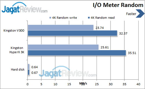 Review SSDNow Kingston V300 120 GB: Paduan SandForce dan Toshiba NAND 6 Kingston V300 - IO Meter Random