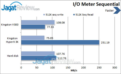 Review SSDNow Kingston V300 120 GB: Paduan SandForce dan Toshiba NAND 5 Kingston V300 - IO Meter Sequential
