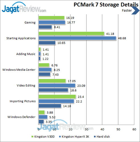 Review SSDNow Kingston V300 120 GB: Paduan SandForce dan Toshiba NAND 10 Kingston V300 - PCMark 7 Details