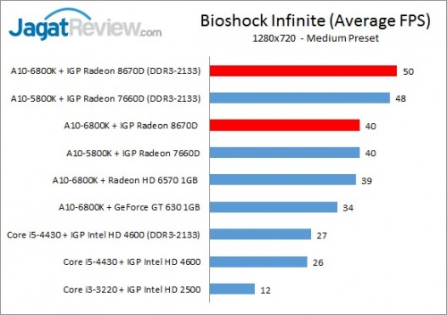 Richland6800K_720pIGP_Bioshock