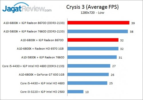 Richland6800K_720pIGP_Crysis3