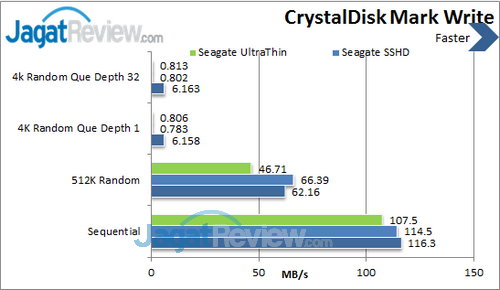 Seagate UltraThin 500GB - CDM Write