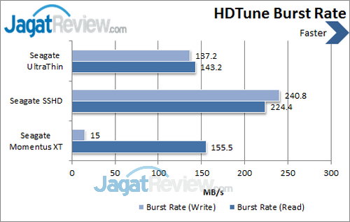 Seagate UltraThin 500GB - HDTune Burst Rate