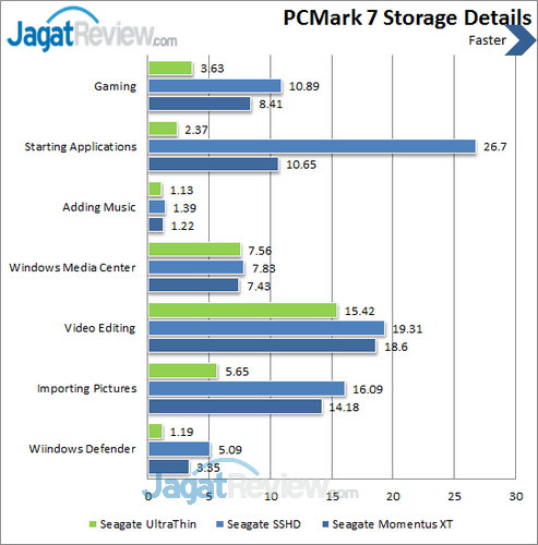 Seagate UltraThin 500GB - PCMark 7 Details