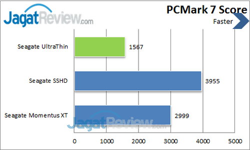 Seagate UltraThin 500GB - PCMark 7 Score