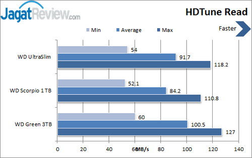 Review Western Digital Blue UltraSlim: Hard Disk Ramping Kinerja Tinggi 1 WD Ultraslim - HDTune Read
