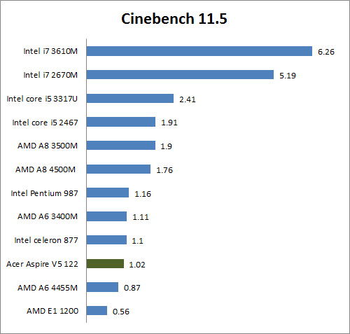 Review Acer Aspire V5-122P: Ultrathin Pertama dengan AMD Temash 9 cinebench