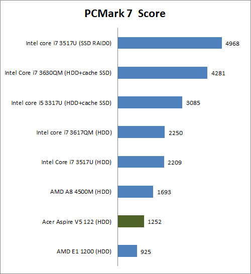 Review Acer Aspire V5-122P: Ultrathin Pertama dengan AMD Temash 8 pcmark7