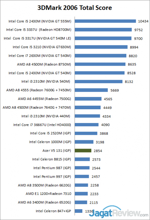 Review Acer Aspire V5 131: Notebook Mungil-Kencang yang Murah 1 3dmark