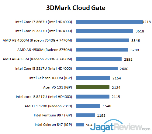 Review Acer Aspire V5 131: Notebook Mungil-Kencang yang Murah 2 3dmark cg
